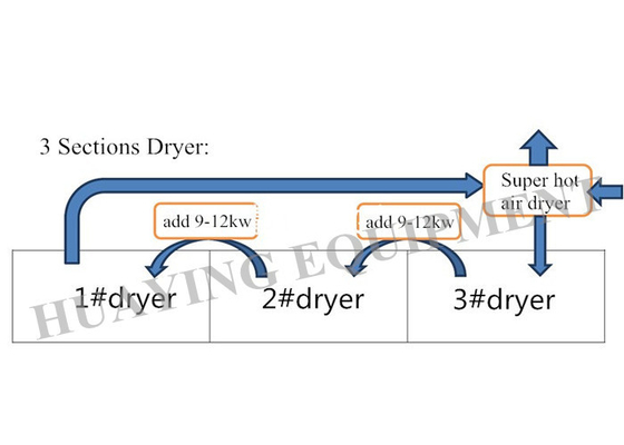 Three Core Units Heat Energy Recovery System Intelligent Simulation Control Unit